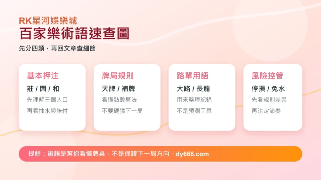 百家樂術語速查圖，將莊閒和、天牌補牌、大路長龍、停損免水分成四類說明