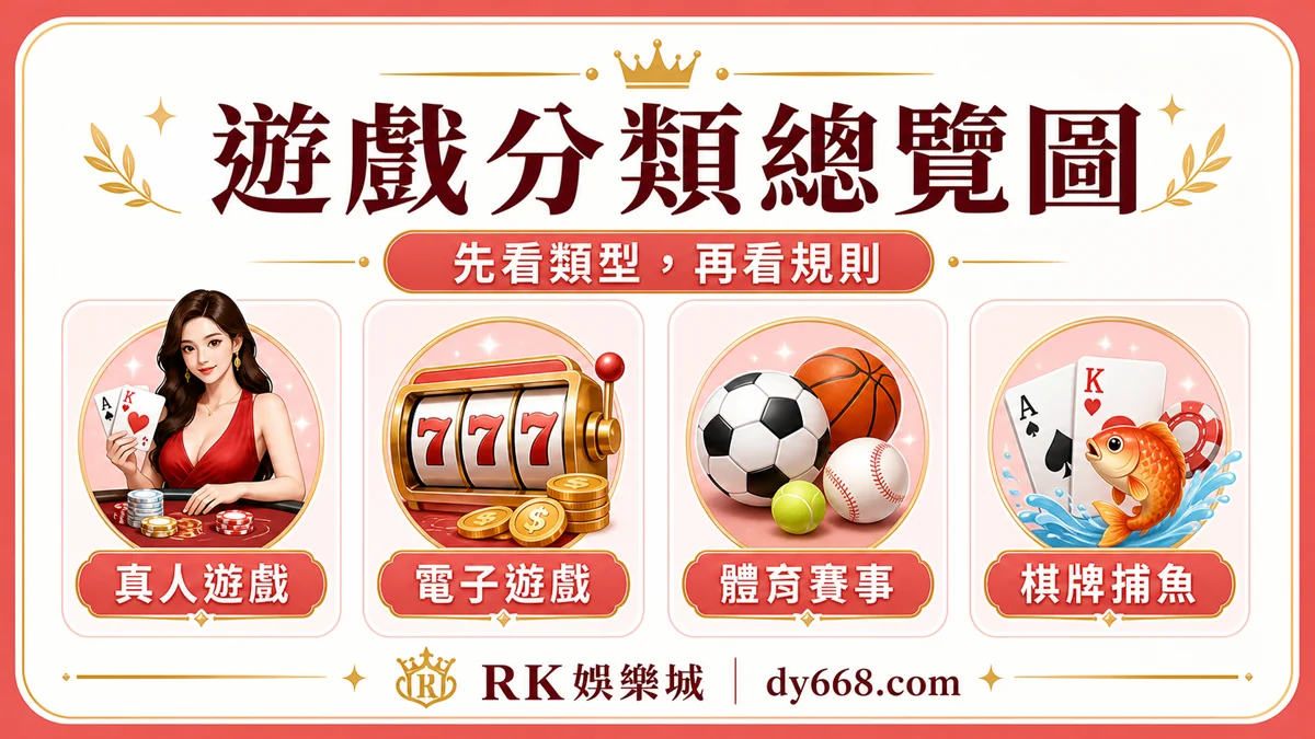 RK娛樂城遊戲分類總覽圖，整理真人遊戲、電子遊戲、體育賽事與棋牌捕魚